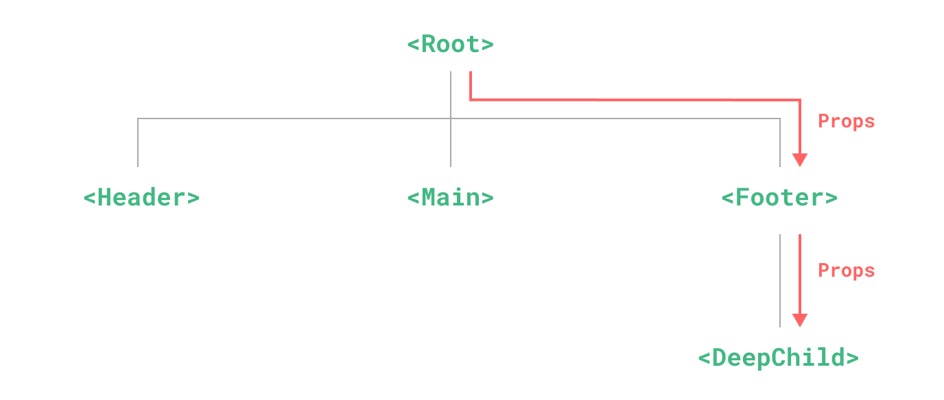 prop drilling diagram